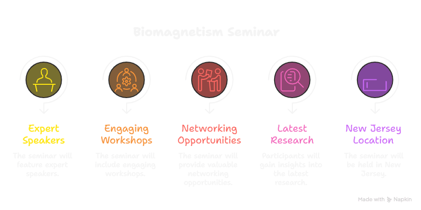Infographic overview of the April biomagnetism seminar: expert speakers, workshops, networking, research, and New Jersey location